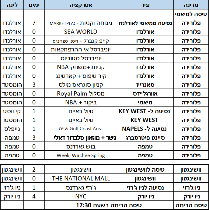 מסלול טיול ארצות הברית